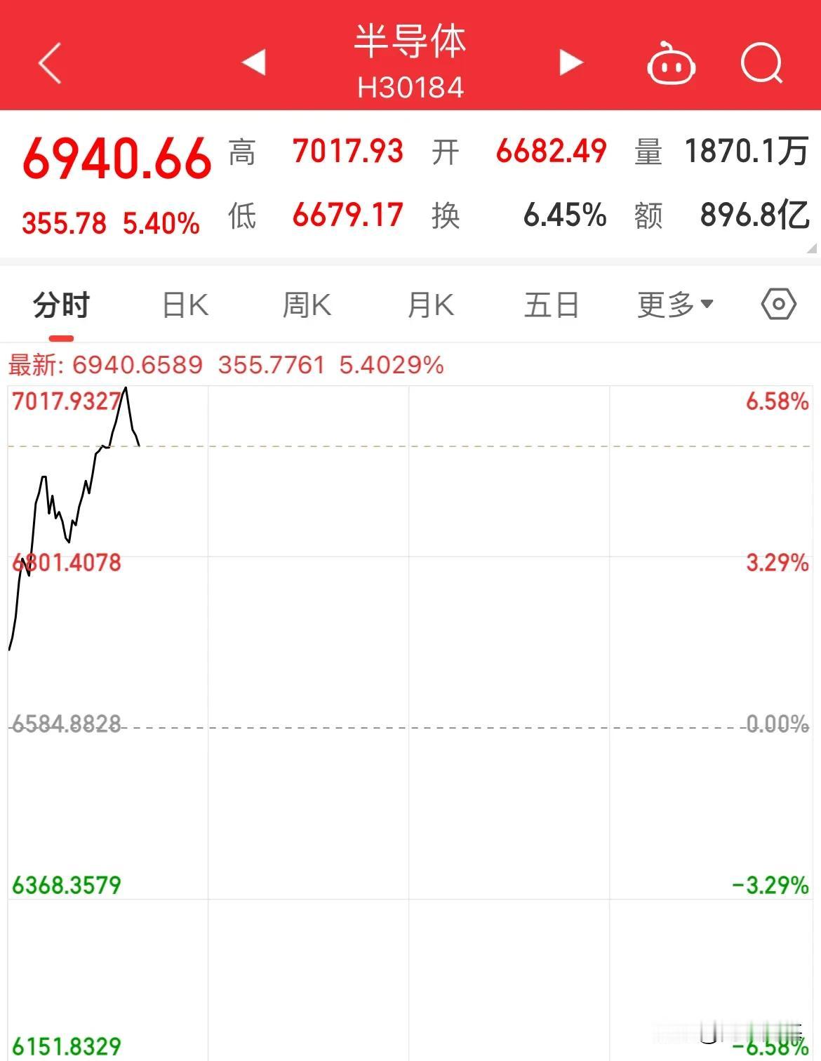 半导体芯片大涨超5%！创业板涨幅超1%，指数分化

富时A50周一低位震荡，小幅