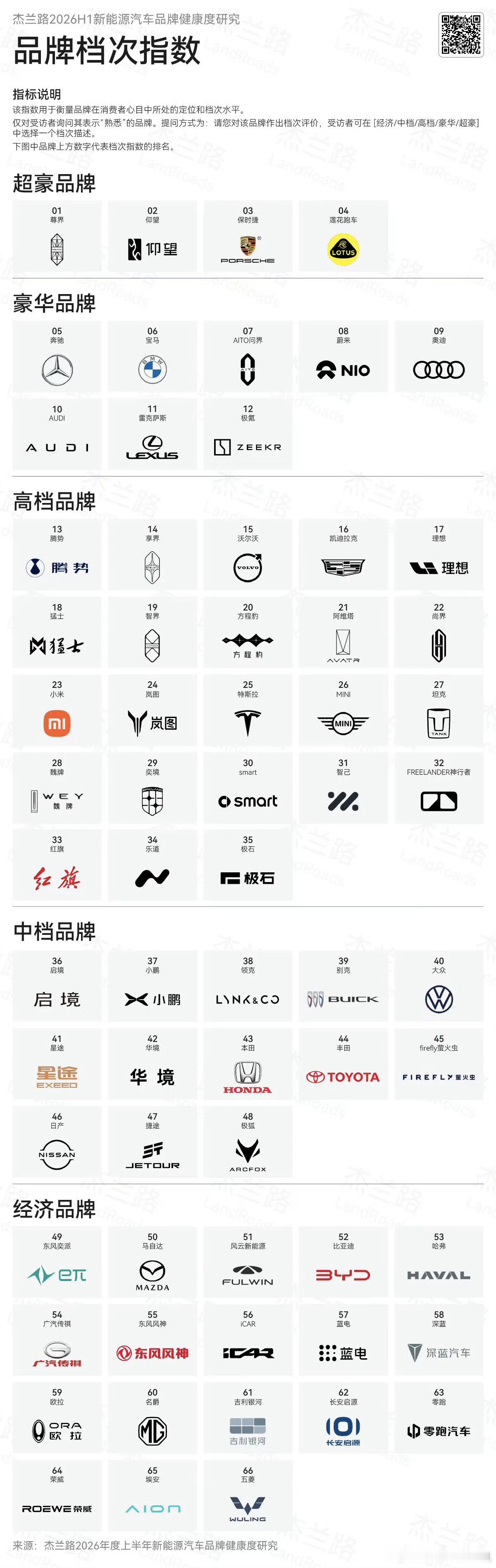 杰兰路2026h1的品牌档次指数很有意思尊界上升到第一，毕竟尊界完全没有便宜车，