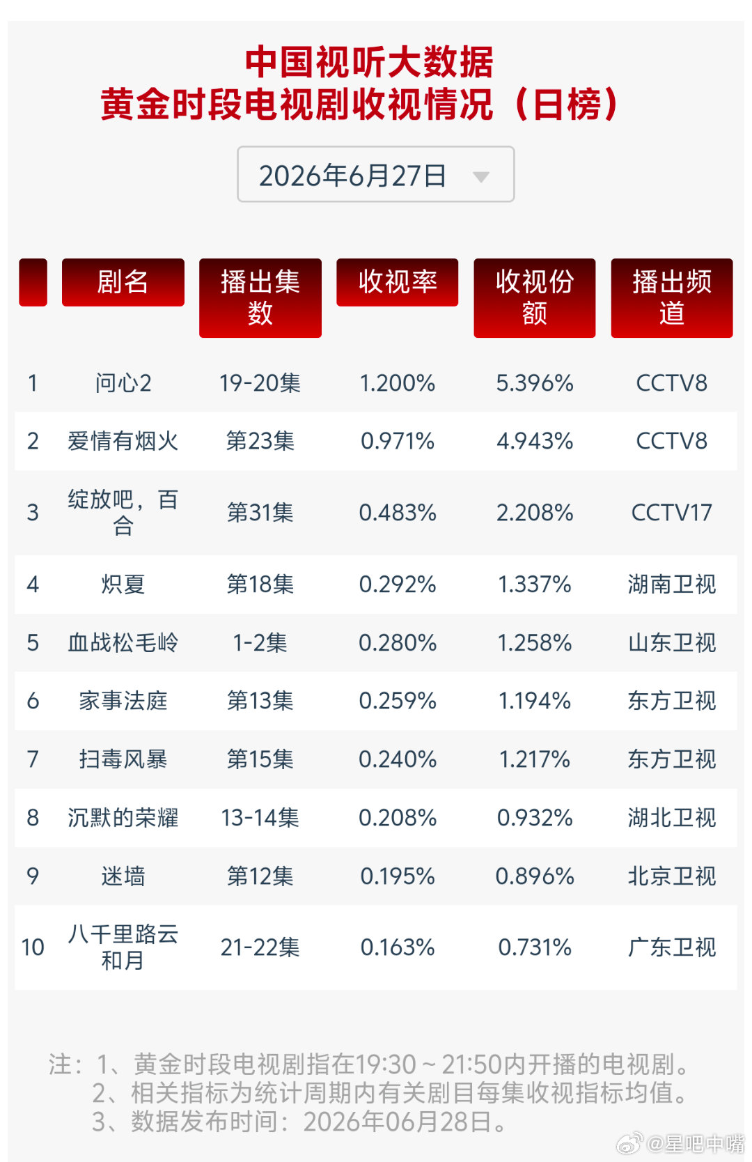 6月27日cvb收视日报问心2    1.200，酷云1.3081，系数0.91