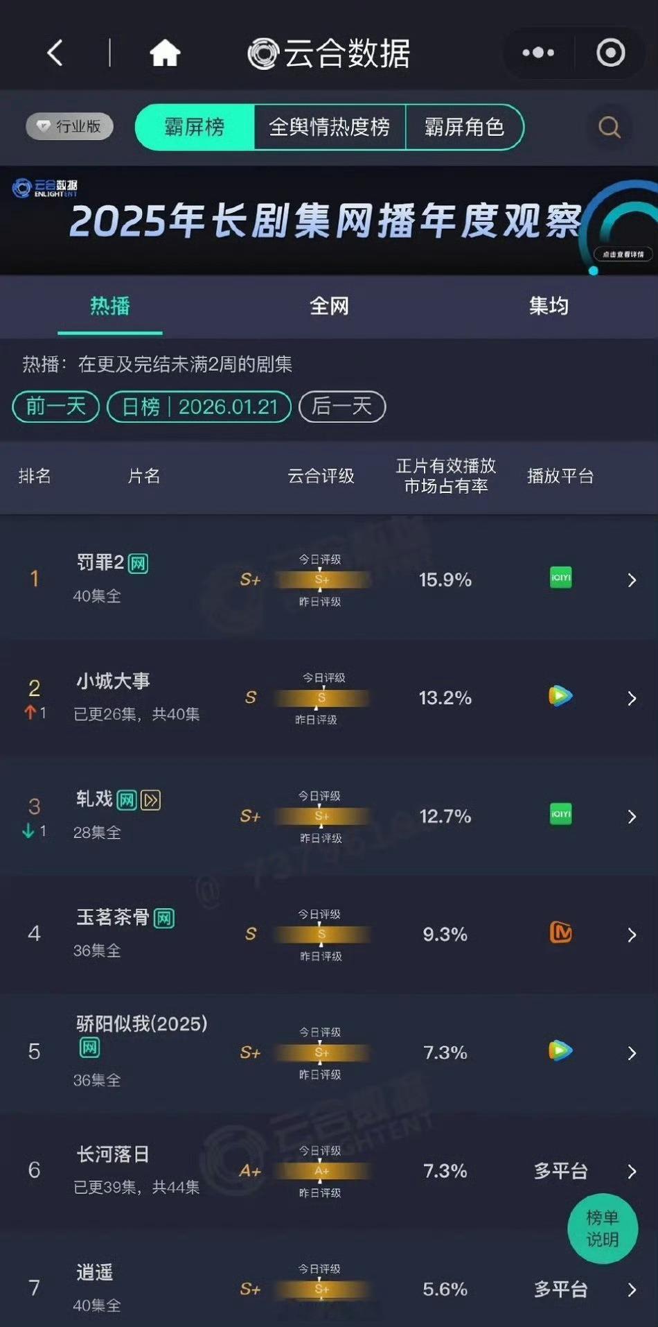 《小城大事》云合13.2%上升第二，牛比小城大事
