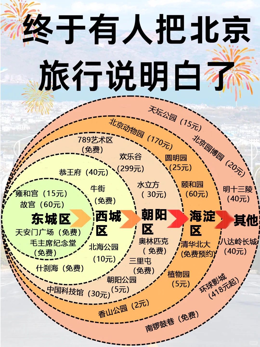终于有人把北京旅游说明白了！
