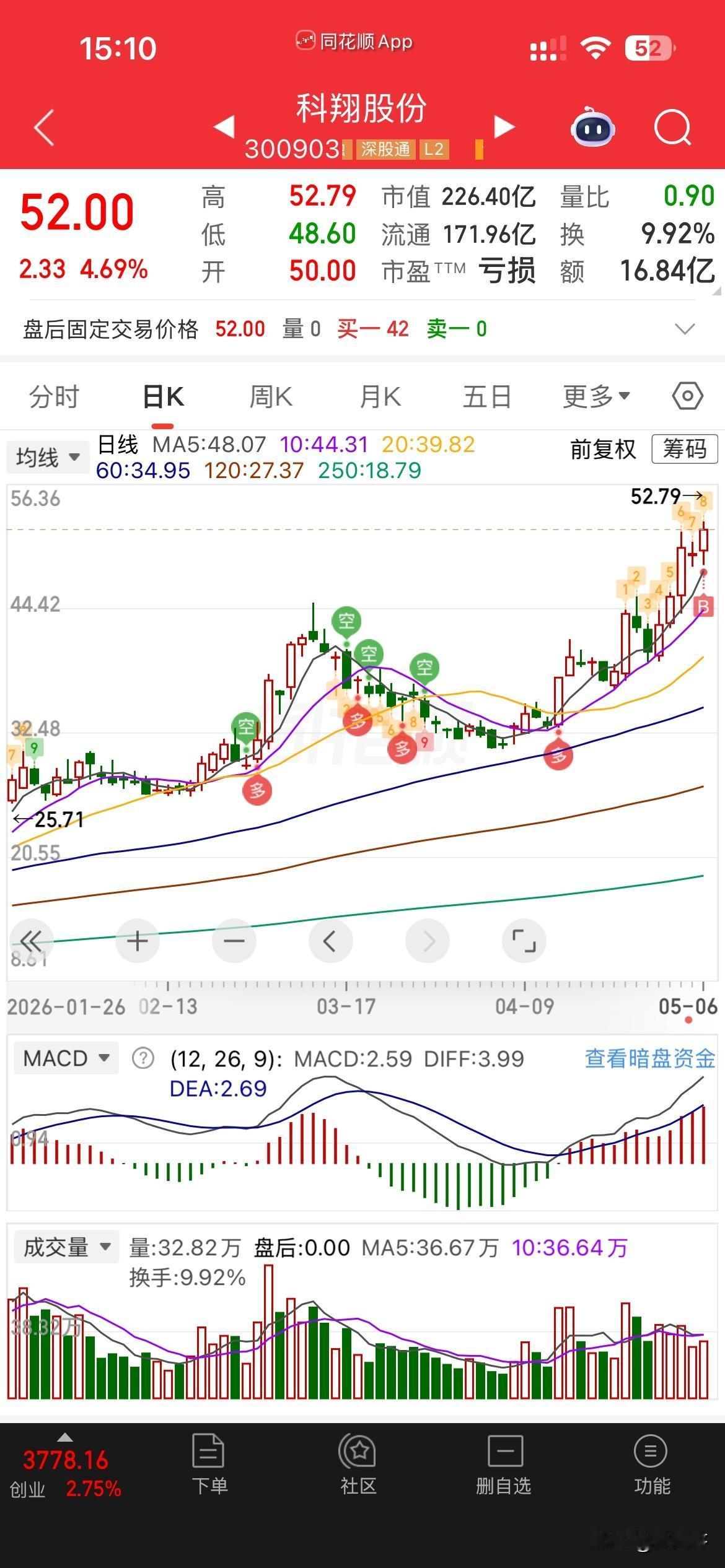 忍了一天，
尾盘卖了裕能，
买了科翔，
不知道买错了没有？[捂脸]