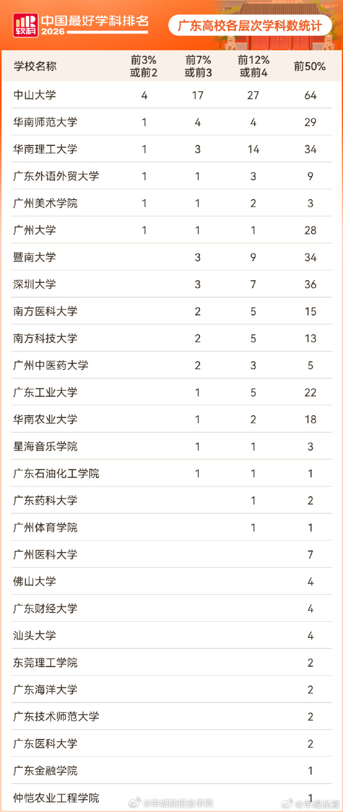 #广州大学网络空间安全学科全国第一# 10月15日，高等教育评价专业机构软科正式