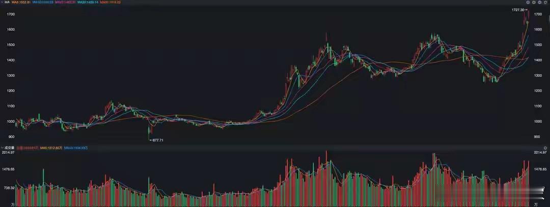 踏空“科技股”，眼下该怎么办？A股昨天令人有些意想不到，就是沪指竟然创出了阶段新