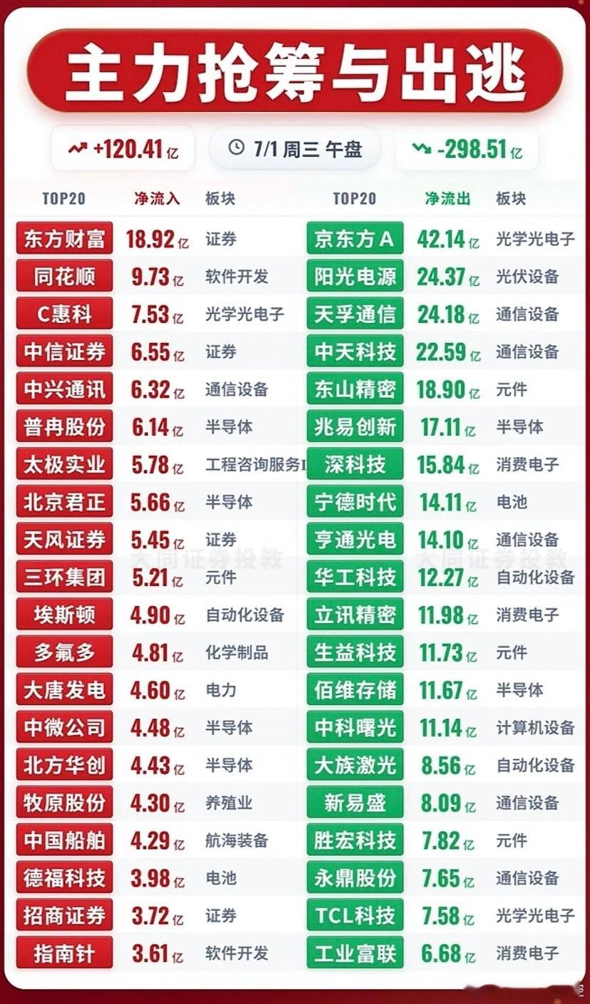7月1日股市红火！主力抢筹与出逃，快来看看哪些股票在涨跌榜上！7月1日的股市那叫