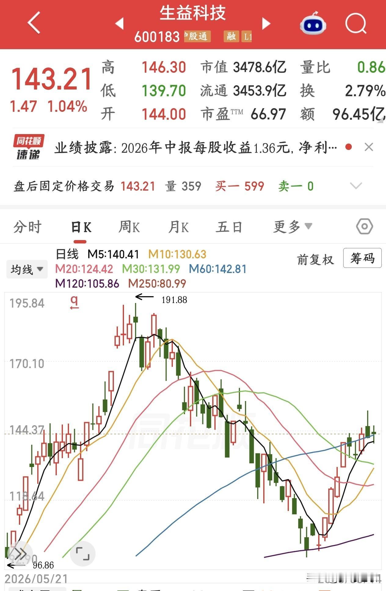 周末，PCB板块重大利好消息，下周有望反弹
生益科技半年报正式落地：营收190.