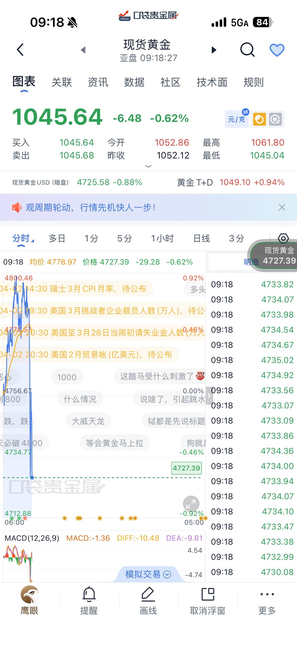 盼涨好几天，下泄一分钟，这就是黄金现在的常态化走势。很多银行的积存金9点开市，常
