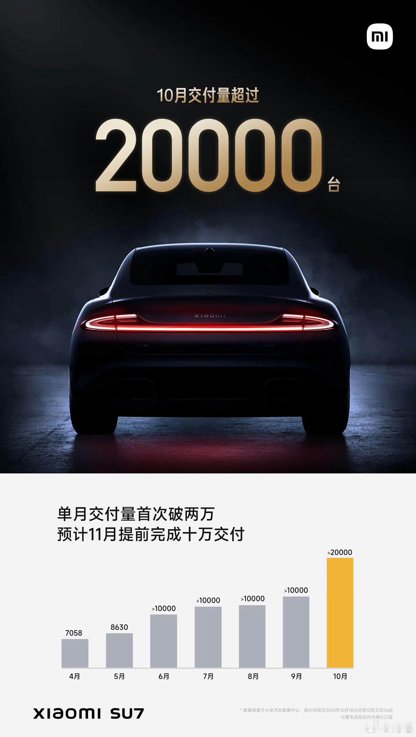 2024年10月，小米SU7交付量超过20000台！单月交付量首次突破2万台，将