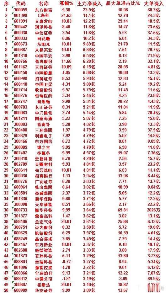 6月30日收盘，主力资金，已经卖出的50名单：通富微电：净流入 -7.72亿，超