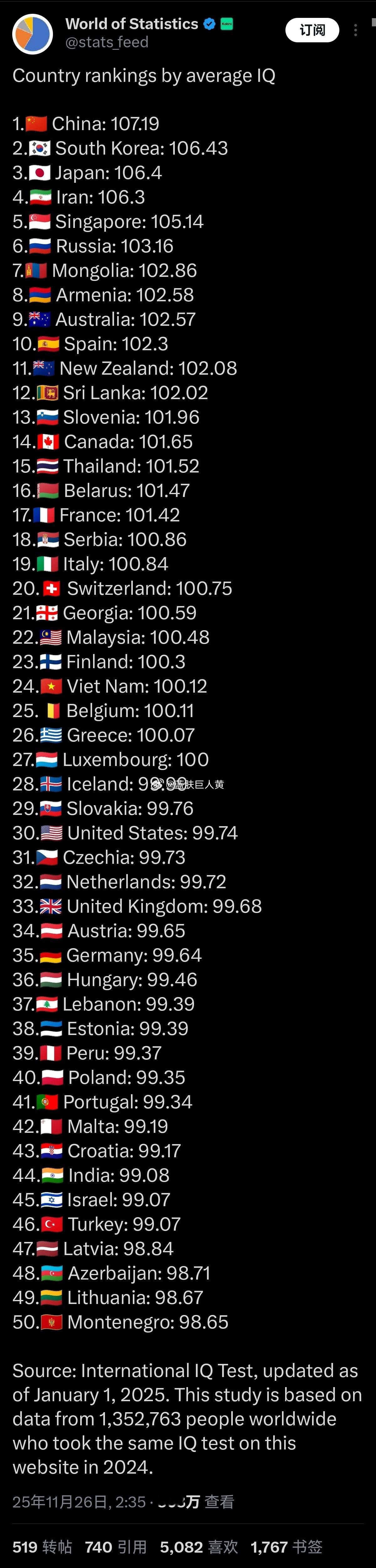 世界各国IQ排名来源：国际IQ测试，数据更新至2025年1月1日。本研究基于20