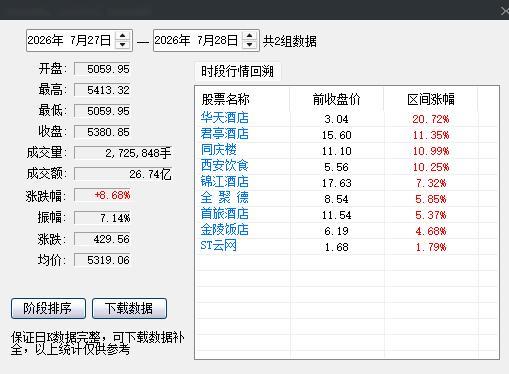本周最强板块是住宿餐饮，这反应了市场对新闻的消化效率：7月25日：国家市场监管总