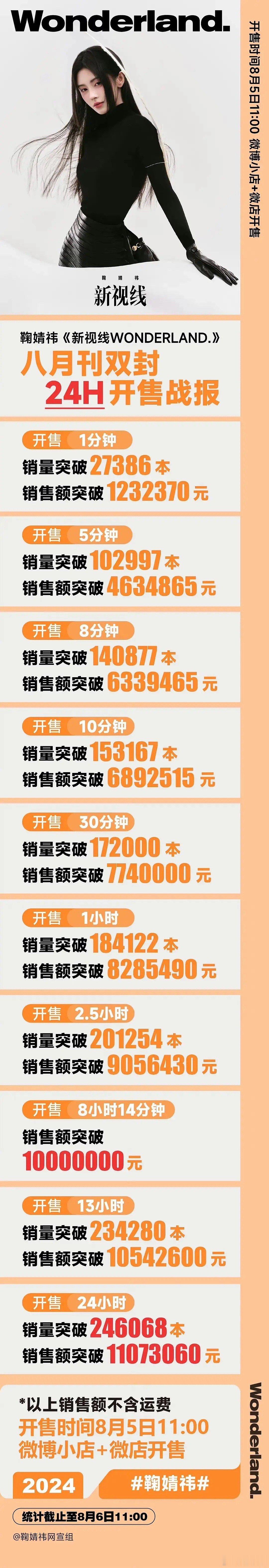 鞠婧祎杂志卖的很惊人直接破女星记录。 ​​​