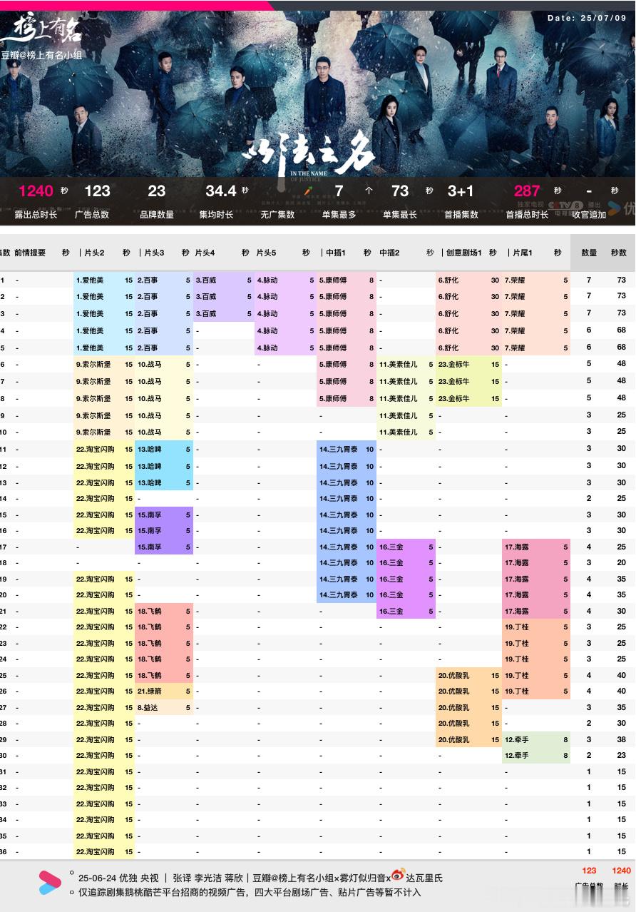 张译、李光洁、蒋欣以法之名 超点大结局被观众吐槽烂尾，陷导演、编剧、演员互相甩锅