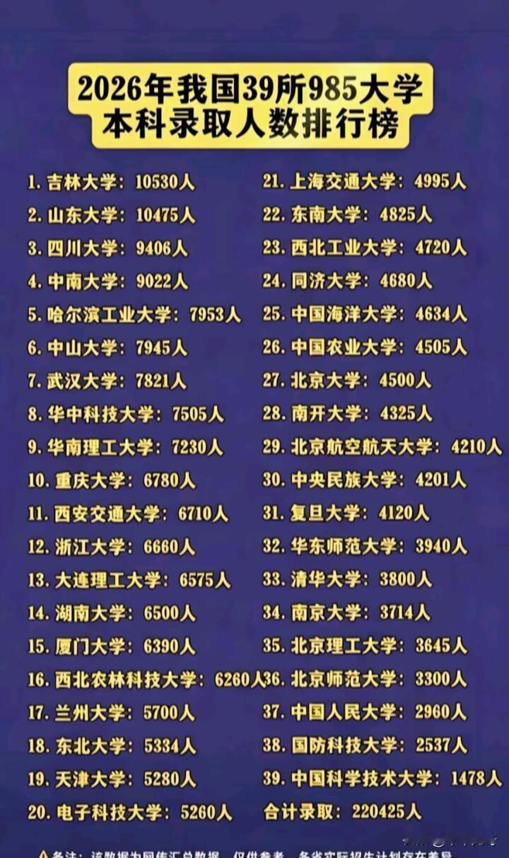 这是一份为您整理的关于2026年985大学本科录取人数排行的深度分析文章。文章结