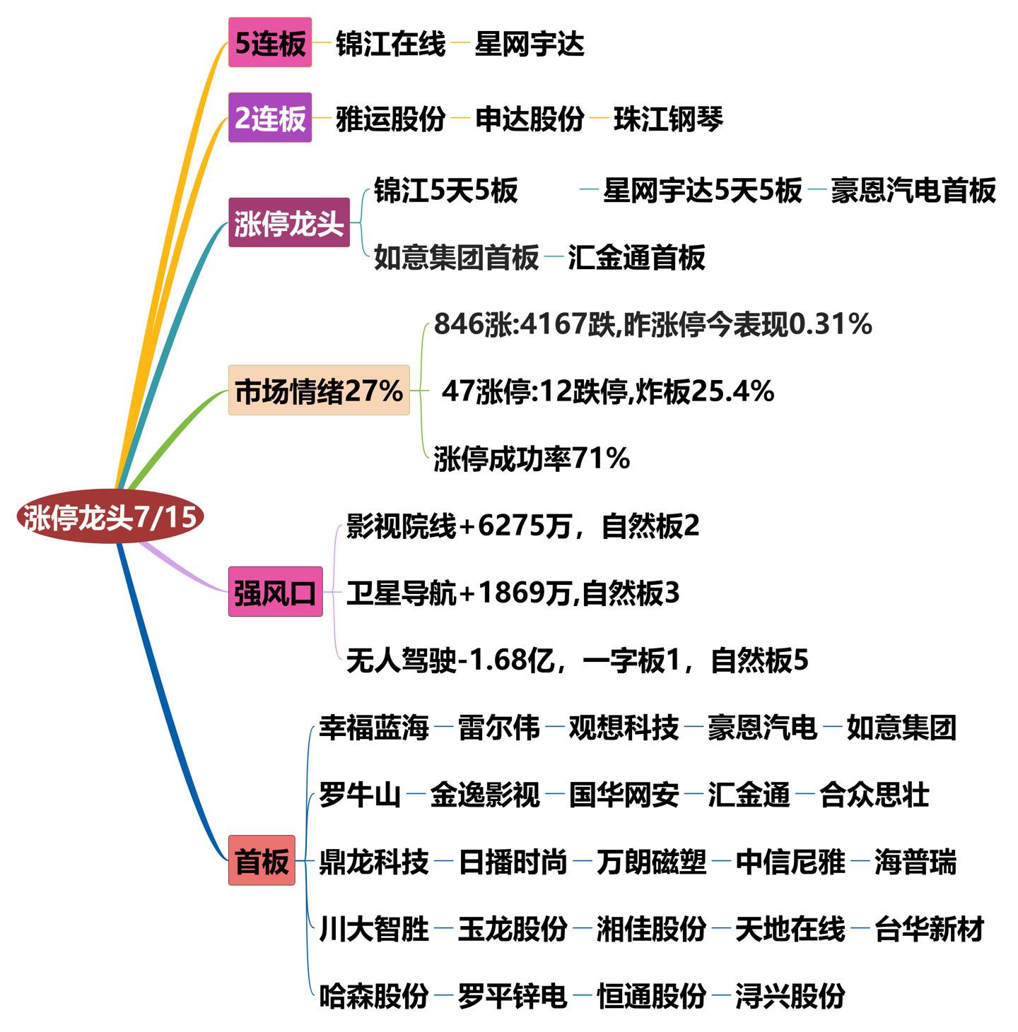 7月21日涨停龙头复盘！