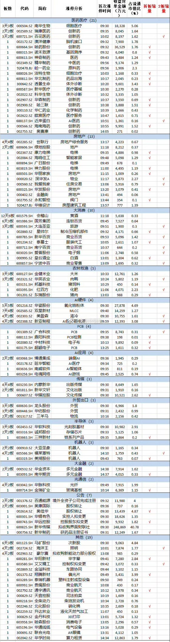 9月21日，沪指高开高走，创业板指尾盘震荡拉升，两市成交额2.03万亿，较上一个
