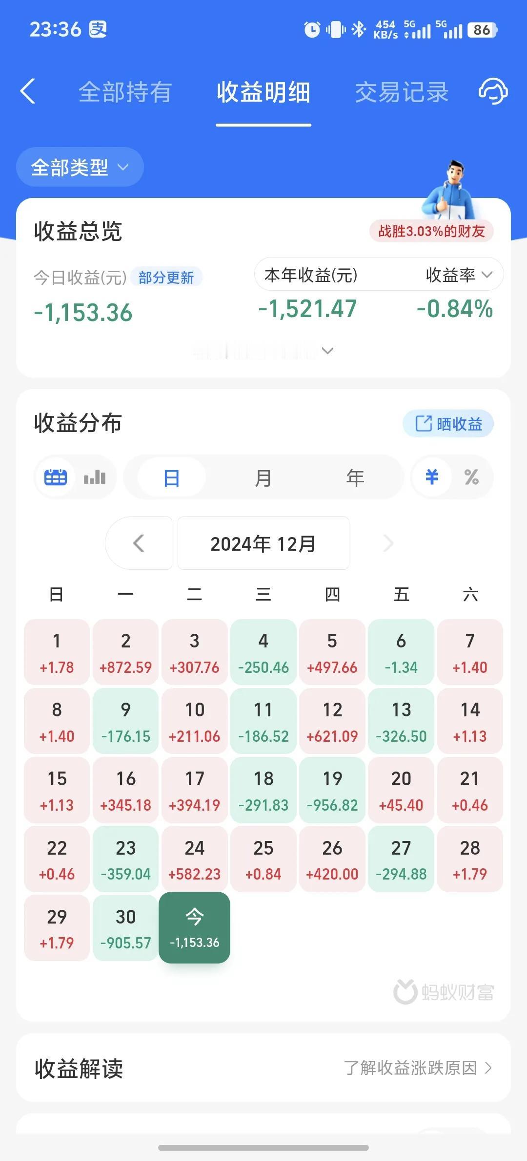 今天收益更新了，收益率为-1.4%，年度收益率下滑0.64%。今年还是没能保住正