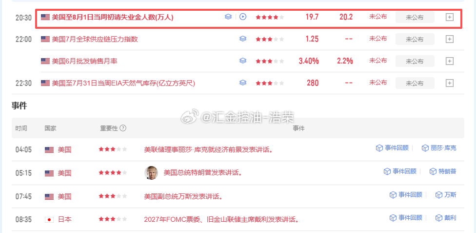 20:30公布初请和PCE数据大家注意！黄金 金价 原油 外汇