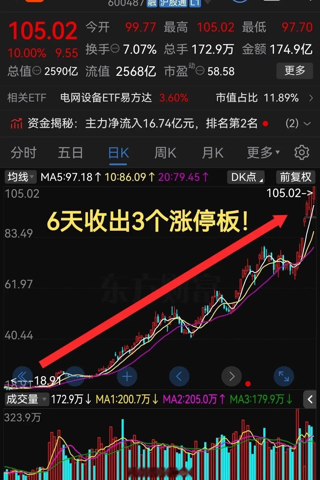 这走势太疯狂了！6天收出3个涨停板这可是市值超2500亿公司呢！今年股票市场里，