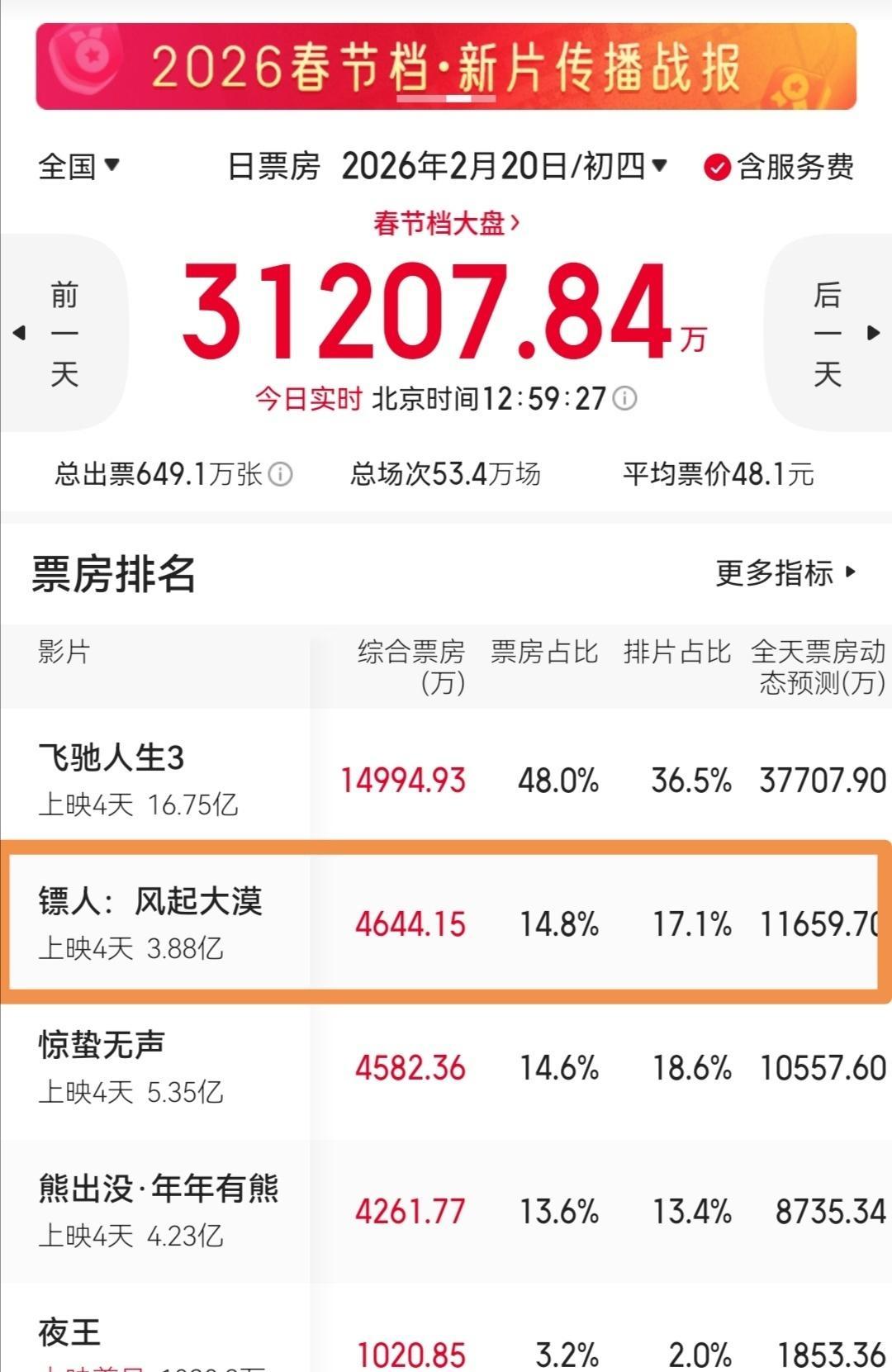 你肯定想不到，今年百亿春节档最先被踹下神坛的，不是哪部电影，而是《熊出没》。
大