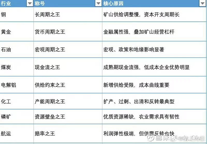 雪球上有人总结的炒周期资产的逻辑，很到位。 ​​​
