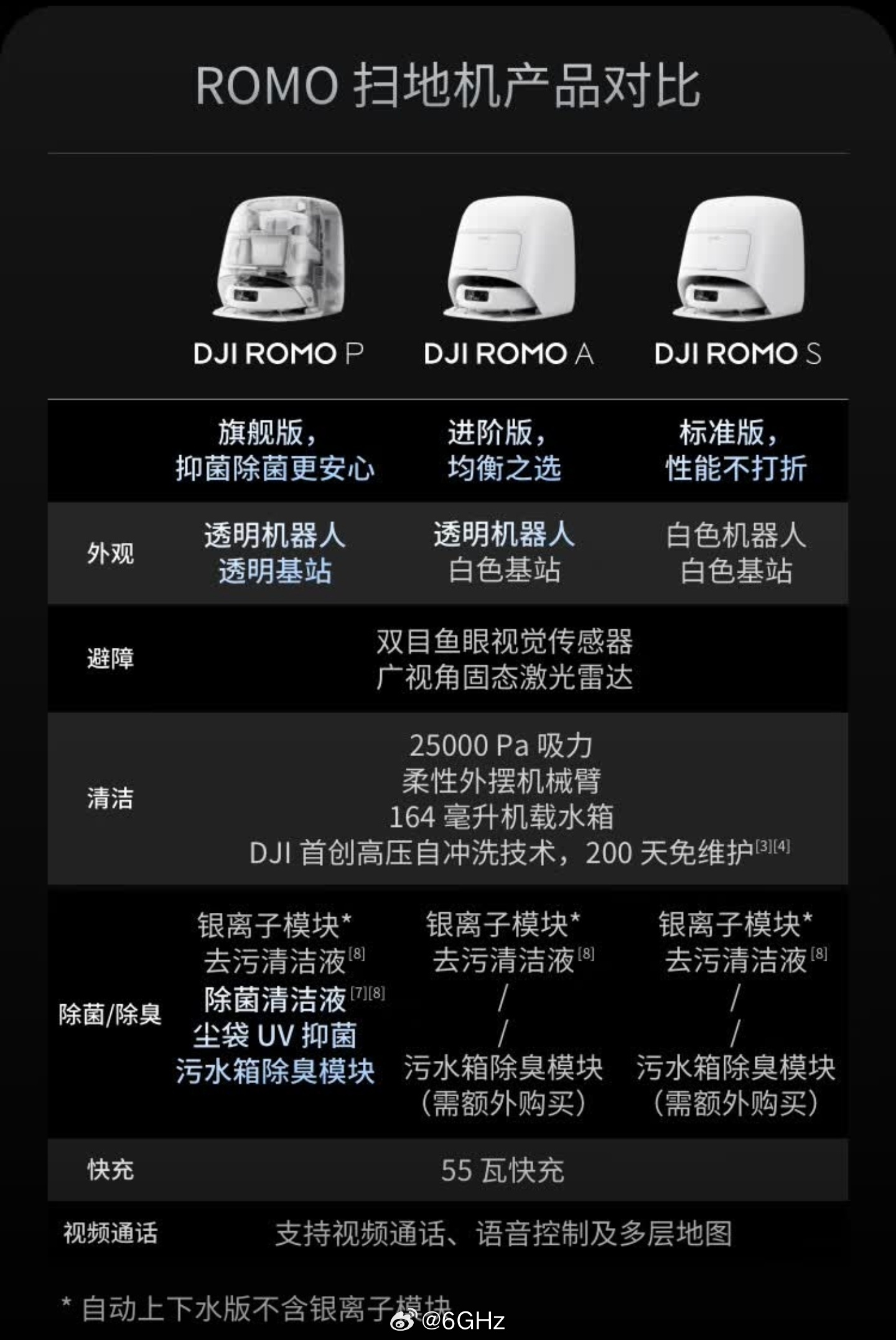 大疆romo这个扫地机建议直接买最低配，跟高配只有除菌清洁液和集尘袋uv杀菌不一