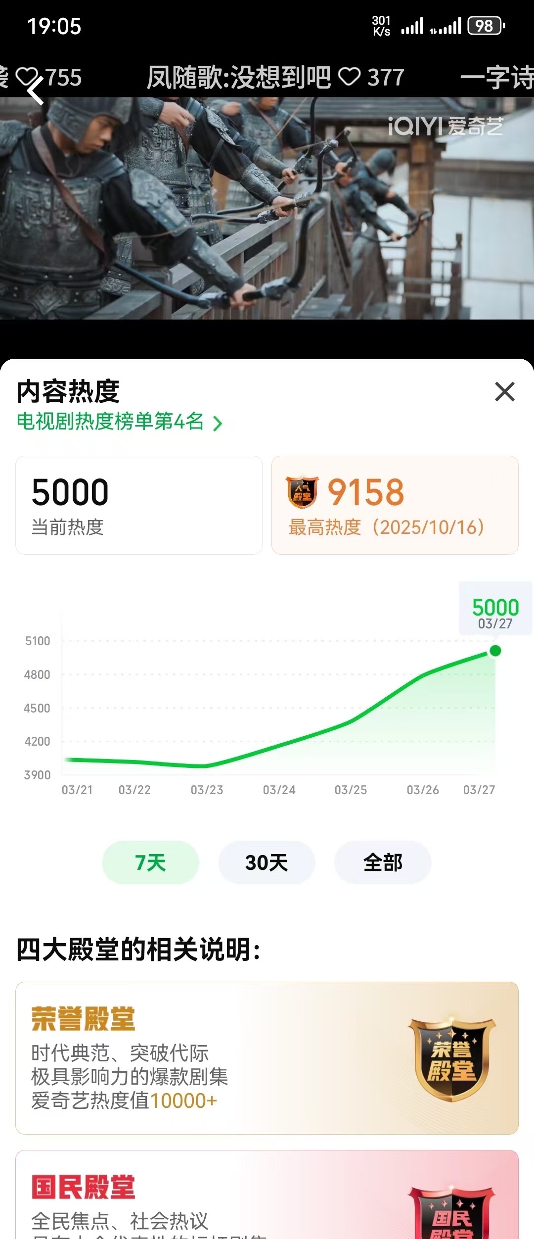 我们一笑随歌🥝站内实时热度破5000了，陈哲远的考古大军已经把白色橄榄树和暗夜