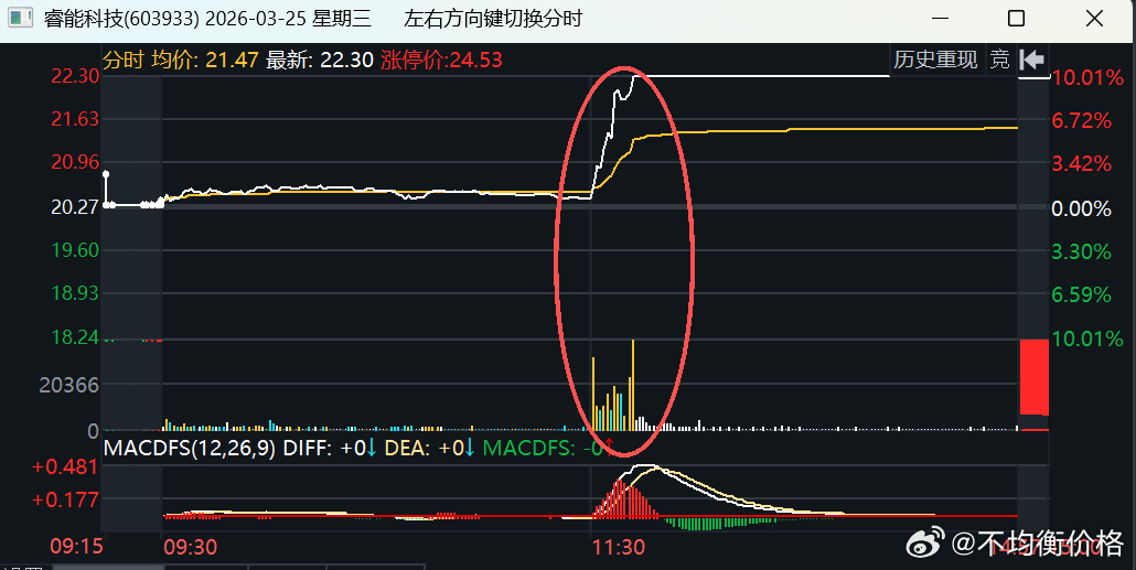 睿能科技昨天盘后发布收购公告，再次提前涨停，内幕🐶根本抓不完 