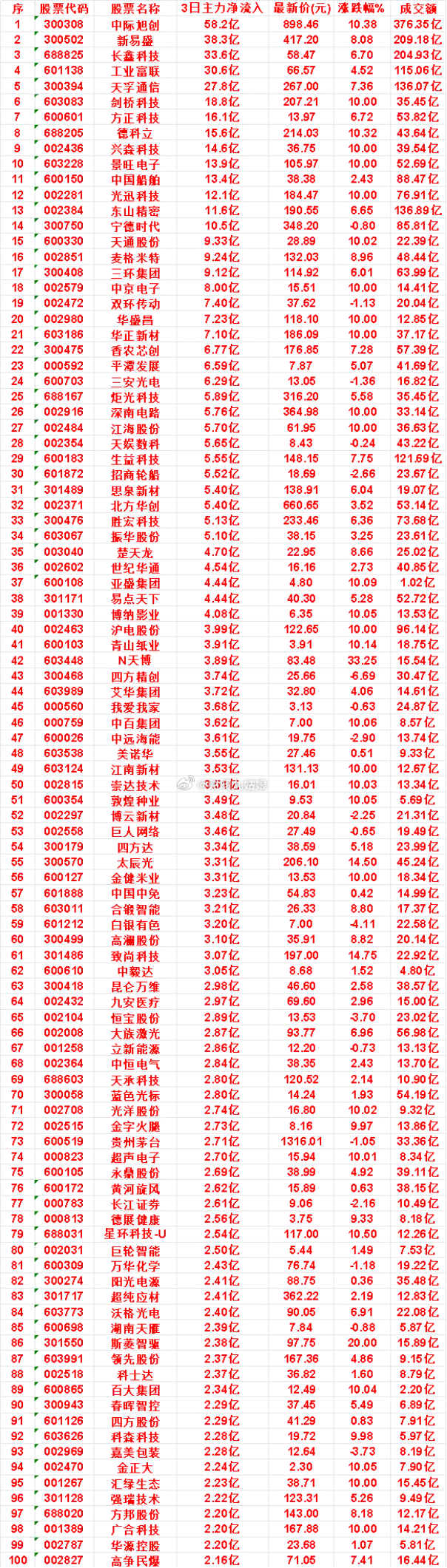 9月8日，前3天主力买入的名单一览！思泉新材：3日净流入 5.40亿，涨跌幅 6