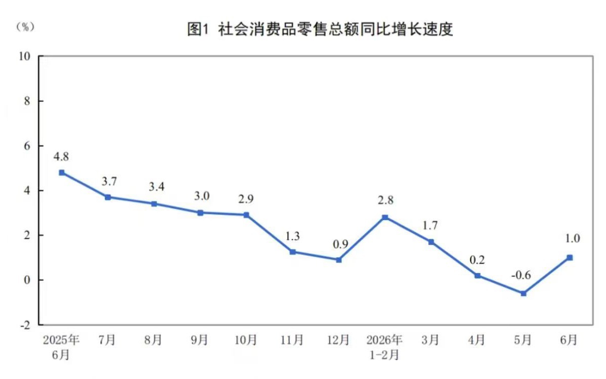 中国汽车流通协会 7月23日，据中国汽车流通协会消息，上半年，社会消费品零售总额