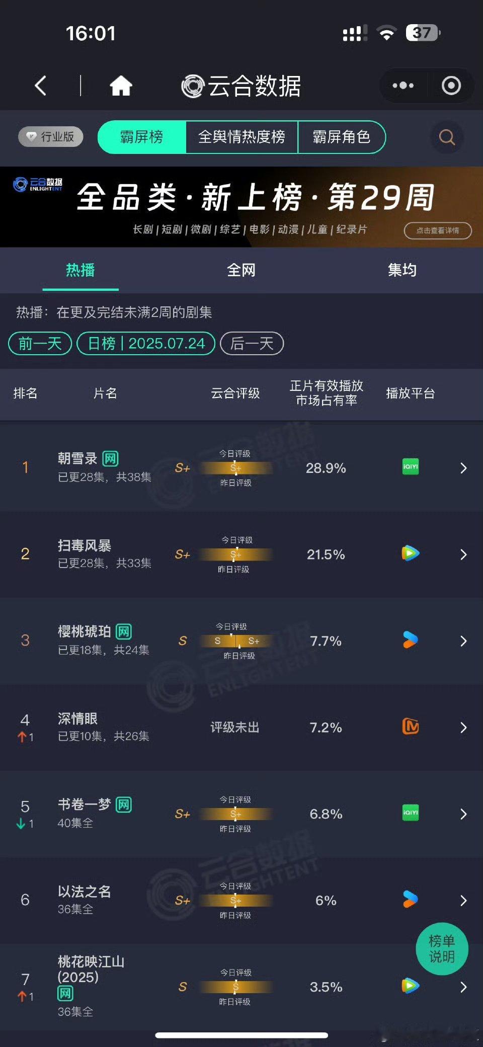 朝雪录28.9%登顶朝雪录云合28.9%朝雪录云合28.9% ​​​