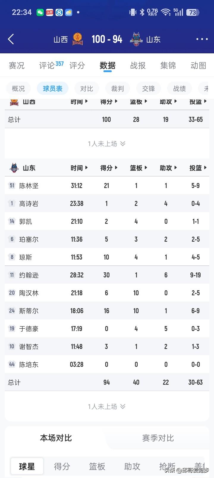 看看山东主力后卫的数据吧！睁不开眼
高诗岩1分
珀赛尔5分
陈培东0分
谢志杰3