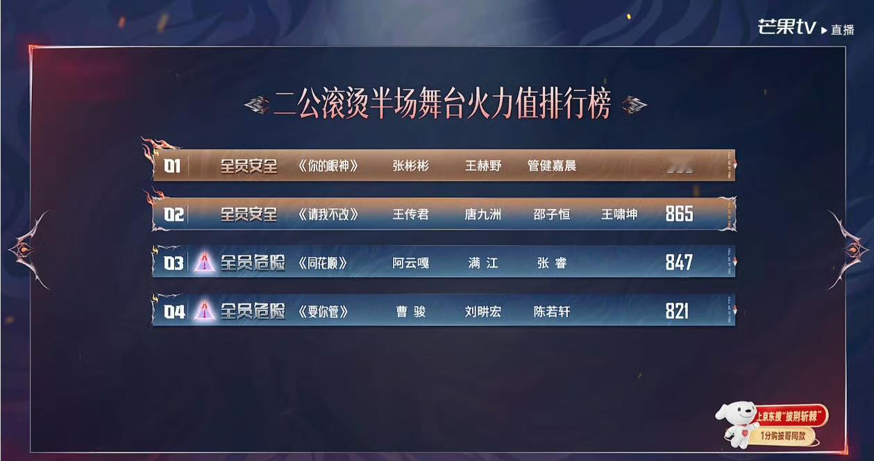 披哥二公火力值排名出炉：张彬彬组868分登顶，曹骏组垫底。
《披荆斩棘2026》