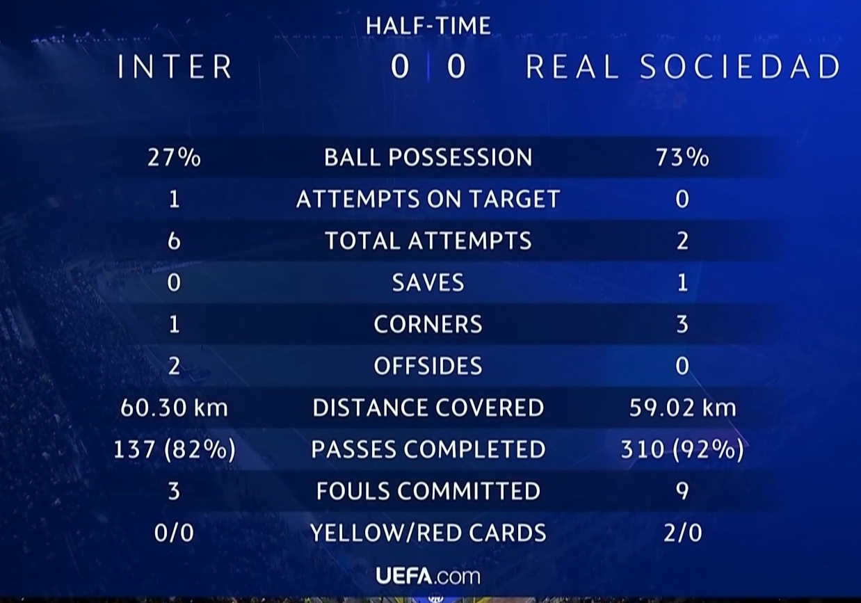 半场跑动数据#国际米兰vs皇家社会##曼联vs拜仁# ​​​