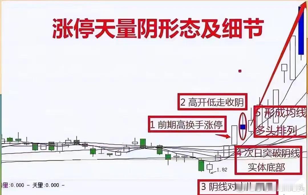 “涨停天量阴”，顾名思义，是由两根紧密相连的K线构成的组合形态。第一根是涨停板（