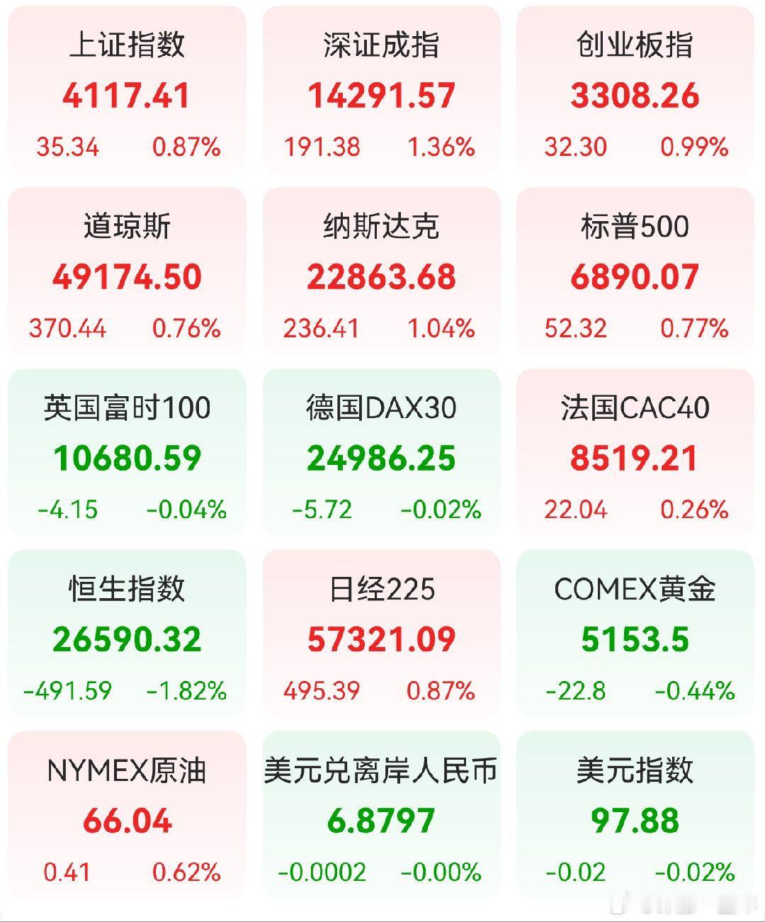 A股 昨日，全球主要市场指数情况 