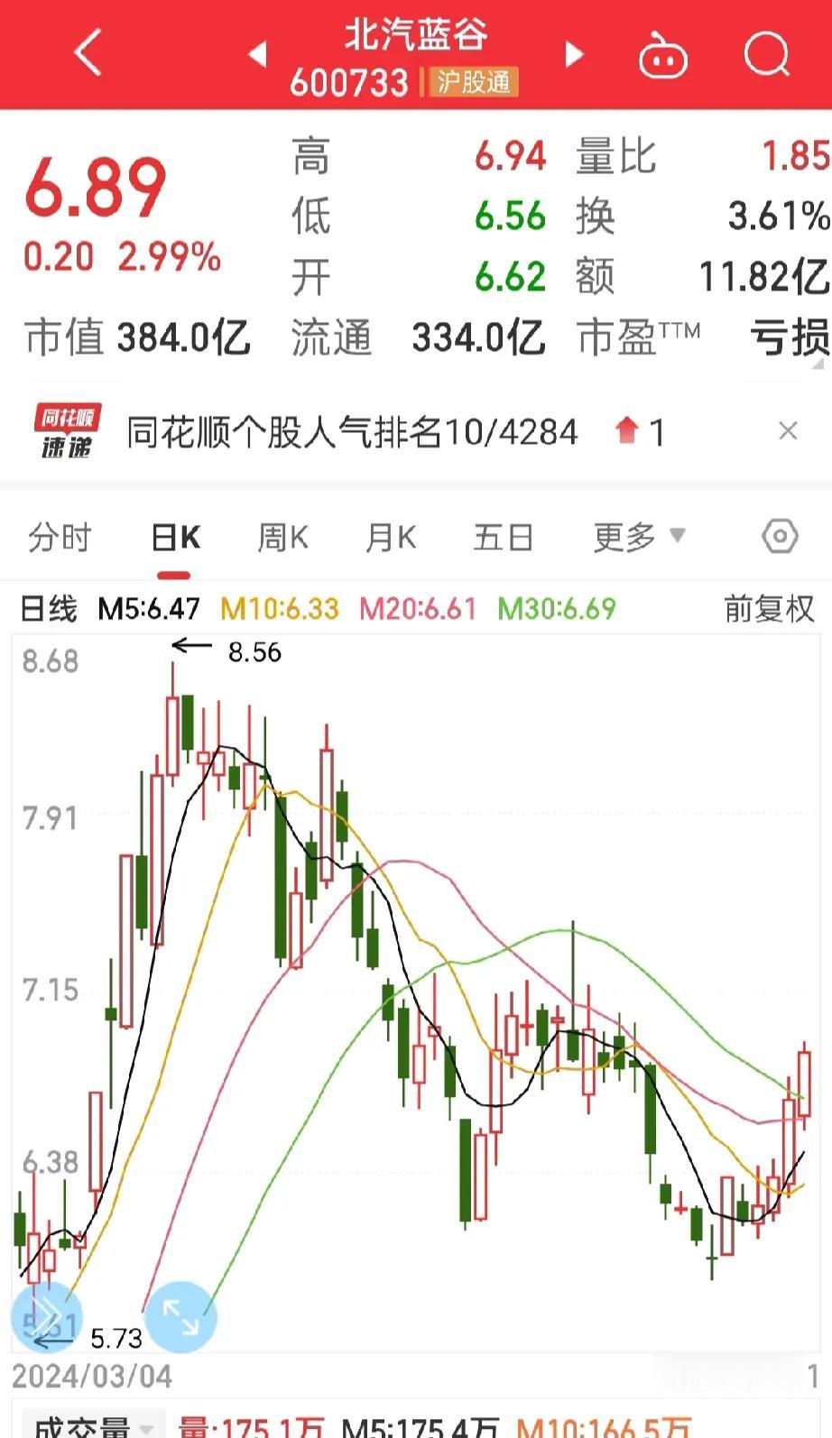 股市收盘，
北汽蓝谷表现优异，
上周就看好北汽，但一直犹豫没有买进，
正确的做法