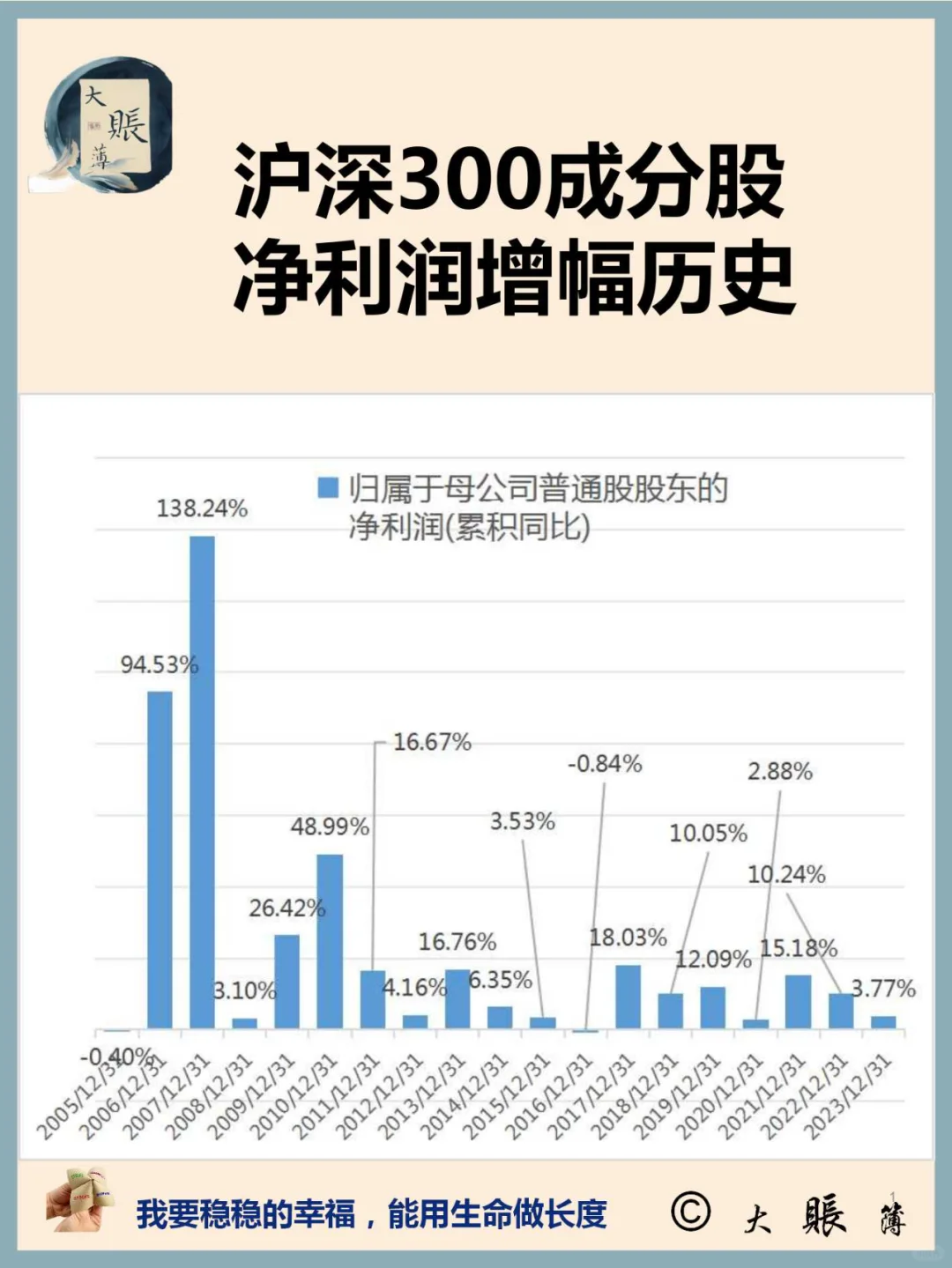 沪深300成分股历年净利润增长同比看端倪
