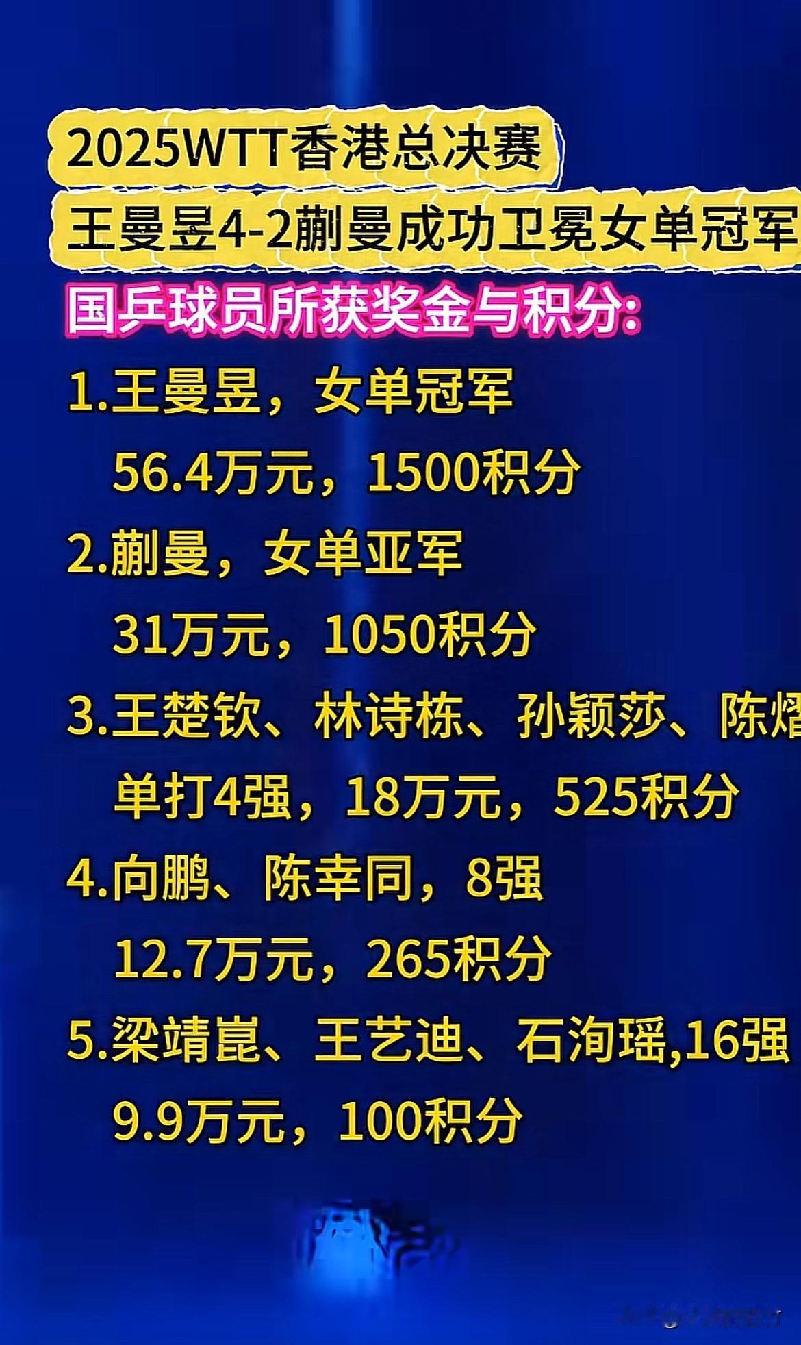 香港总决赛只要参赛一轮游也获得1.4万美金。9.9万人民币的奖金。