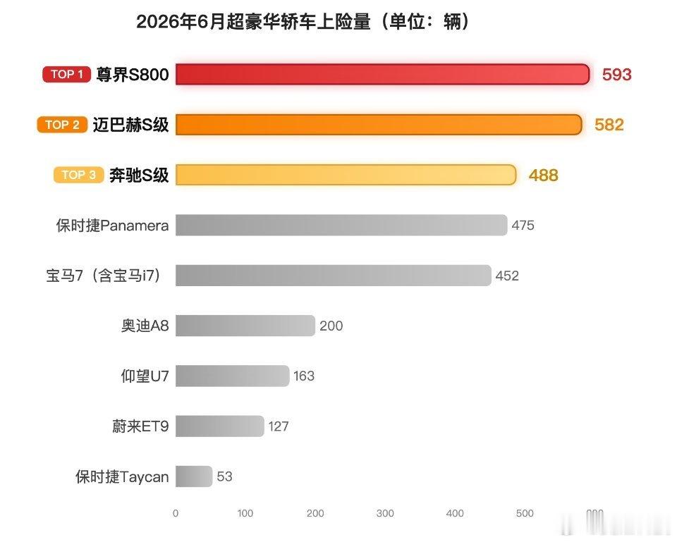 恭喜🎉尊界s800 又拿下第一！2026年6月70万以上超豪华轿车上险量（单位