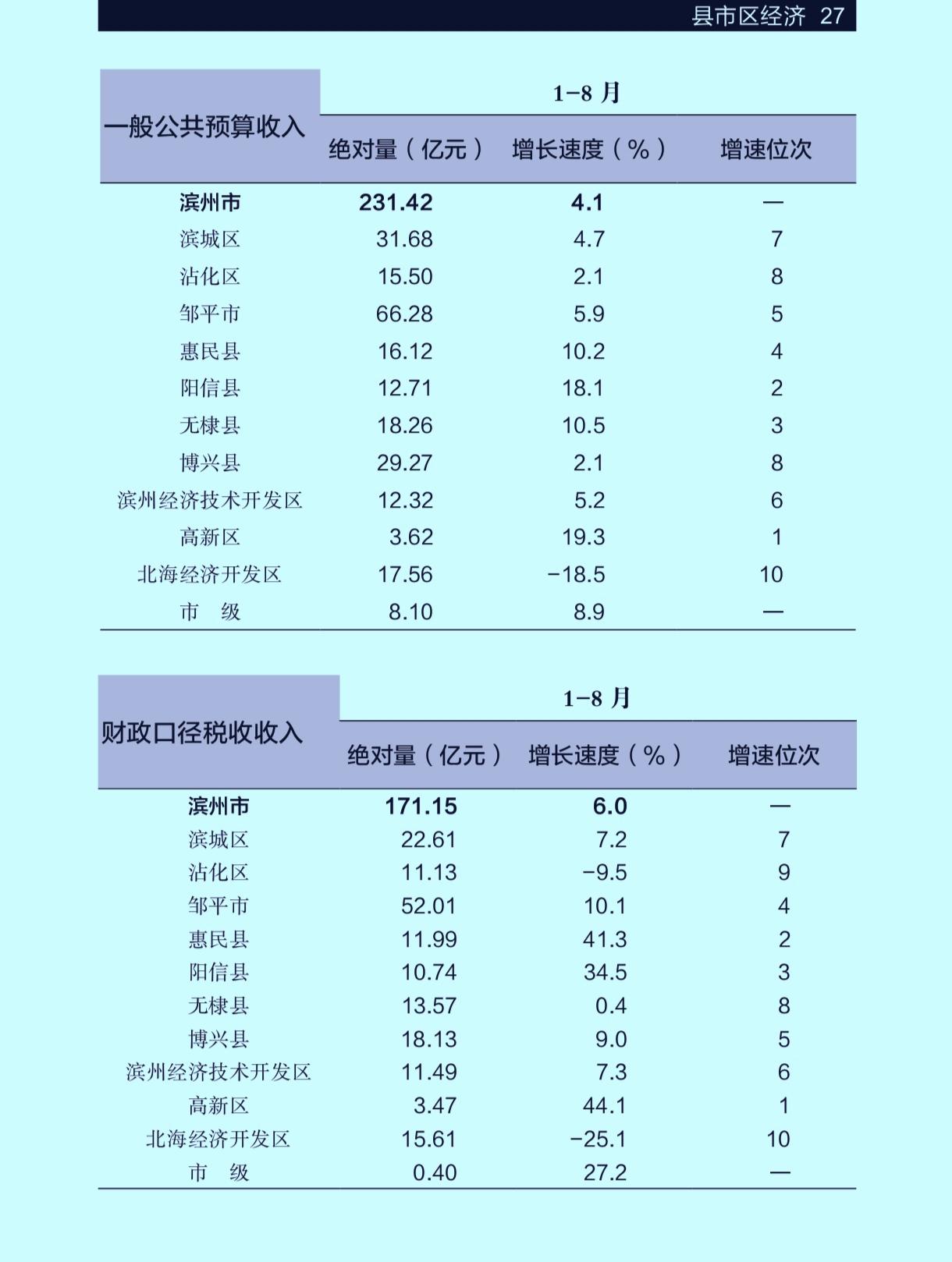 1-8月份滨州市各县（市区）地方财政收入揭榜::滨城继续领先博兴  无棣再超北海