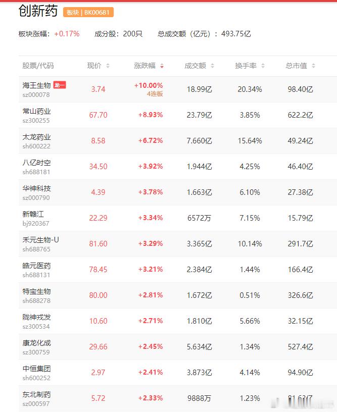 a股创新药 资金逢调整加码布局创新药板块在近期创新药板块的调整行情中,大量资金借