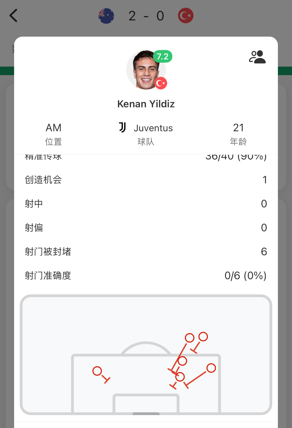 仿佛又看了场尤文的比赛，笛子6次射门全被大肉堵下来了世界杯