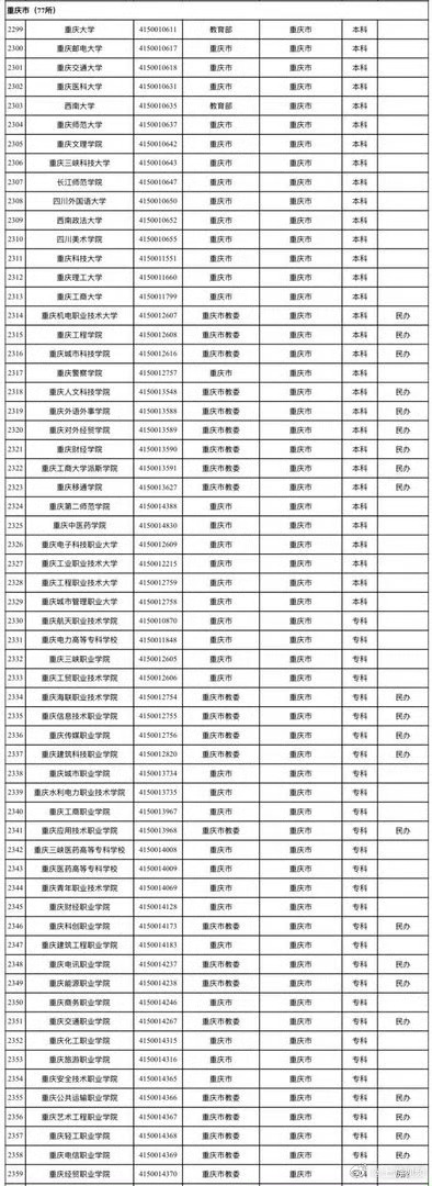 【最新名单公布！#重庆有普通高校77所#】#重庆高等学校最新名单公布#高考成绩公