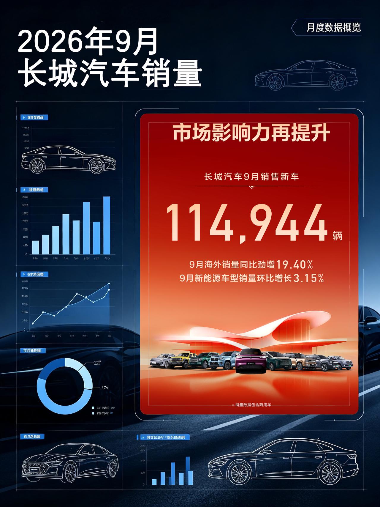 长城汽车公布最新产销数据：9月销售新车114,944辆（含商用车），多款新品集中