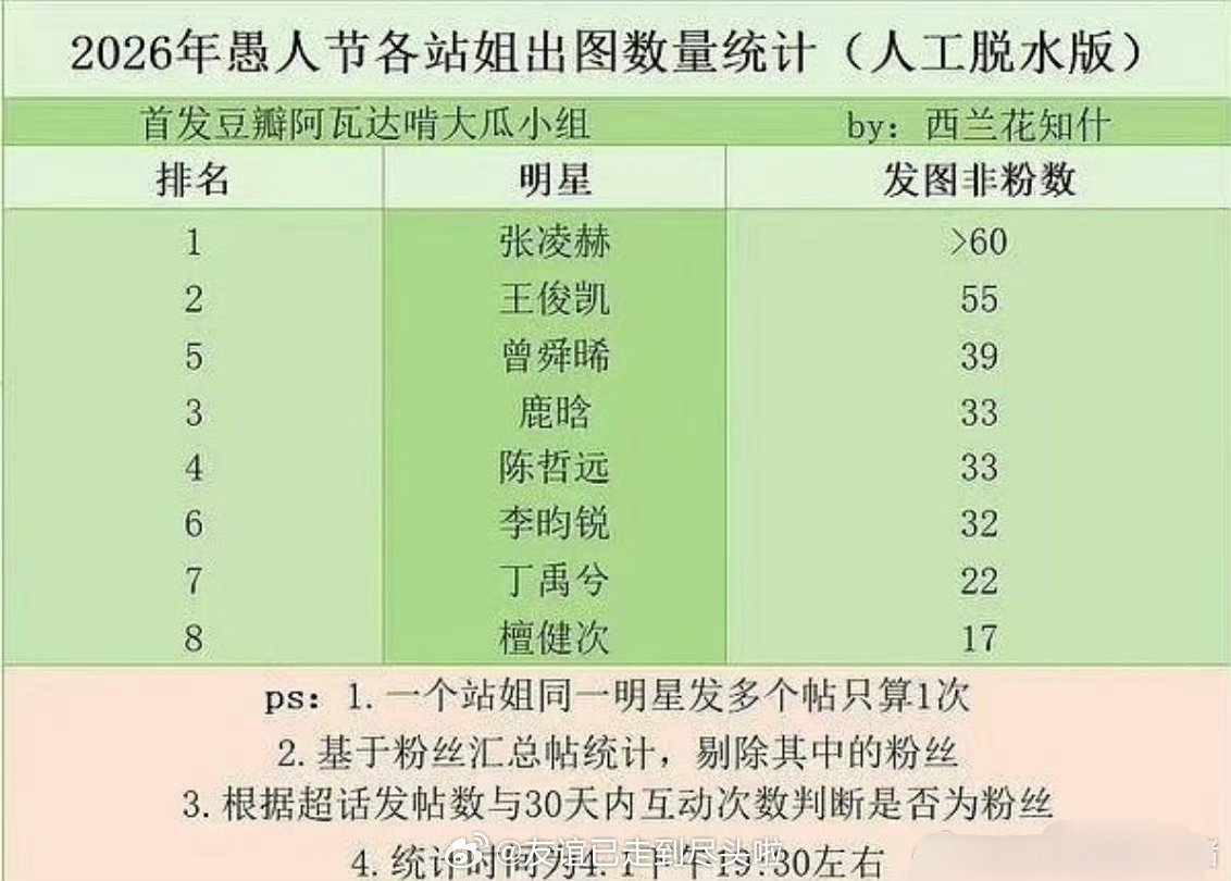 愚人节站姐出图男星数量统计前八：张凌赫、王俊凯、曾舜晞、鹿晗、陈哲远、李昀锐、丁