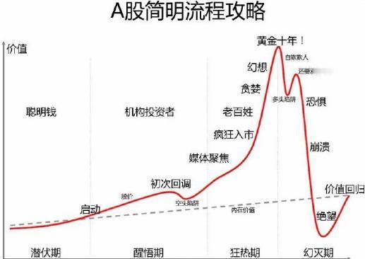 从这图看大盘处于牛市的启动期