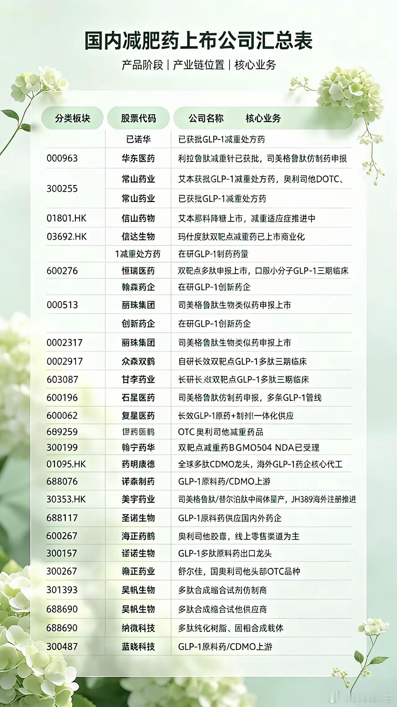 创新药中的减肥药是重点，附国内上市公司完整名单风险提示：仅行业企业梳理，不构成投