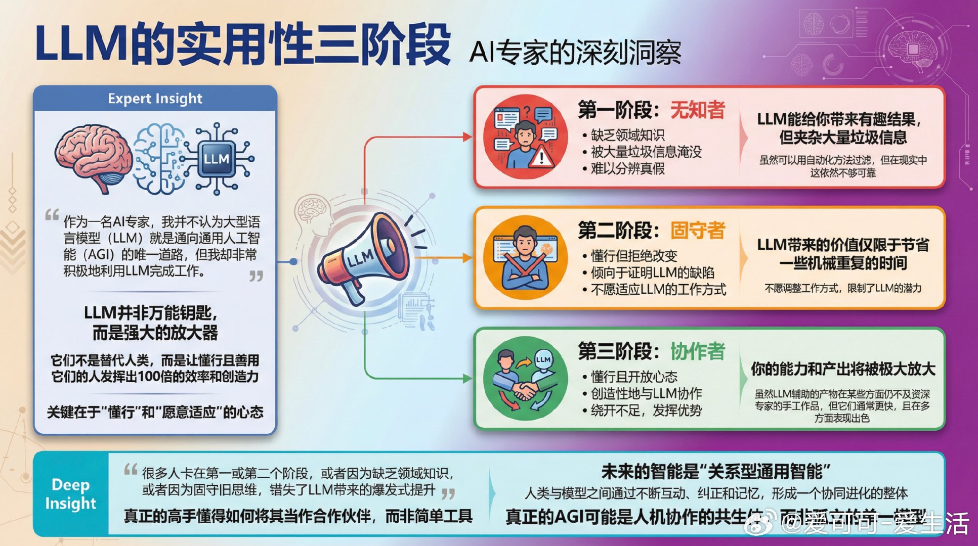 作为一名AI专家，我并不认为大型语言模型（LLM）就是通向通用人工智能（AGI）