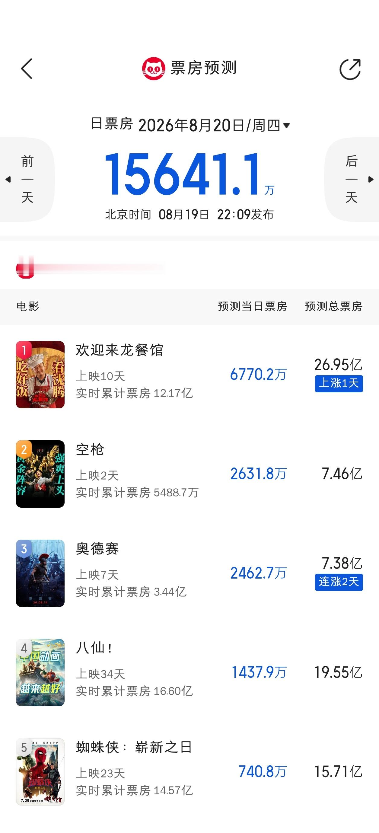 龙餐馆猫眼和灯塔都预测26亿，八仙预测19亿。空枪猫眼预测降到7亿，灯塔降到4亿